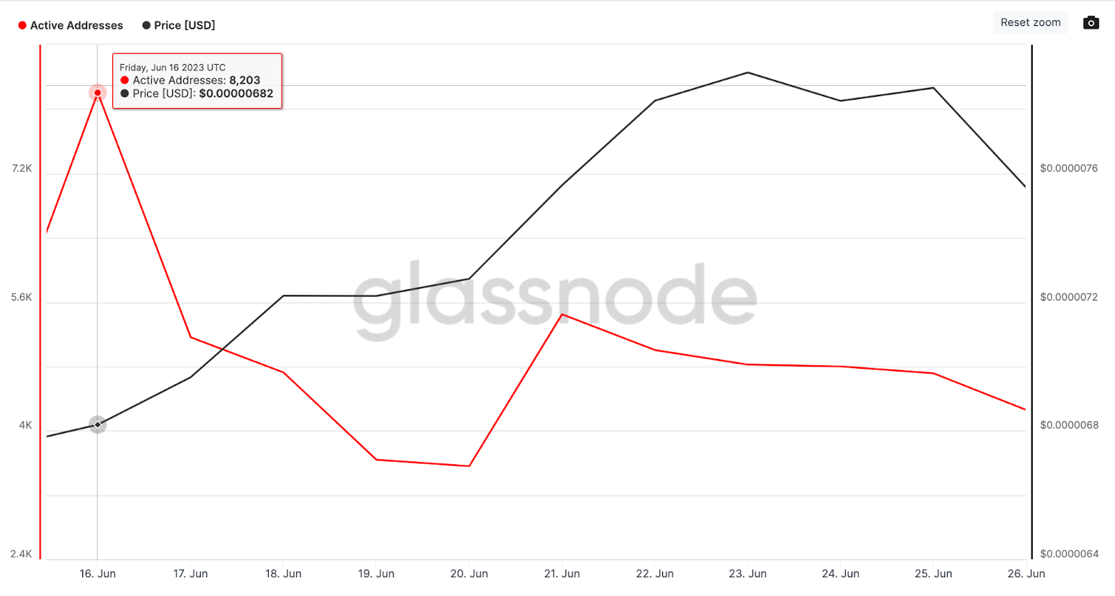 Shiba Inu (SHIB) Price Down, June 2023 | Daily Active Addresses