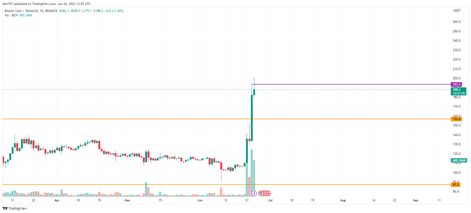 BCH/USD chart by TradingView