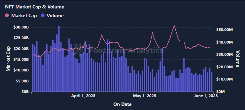 NFT Monthly Report: The Rise and Fall of the Market in May 2 NFT Monthly Report: The Rise and Fall of the Market in May