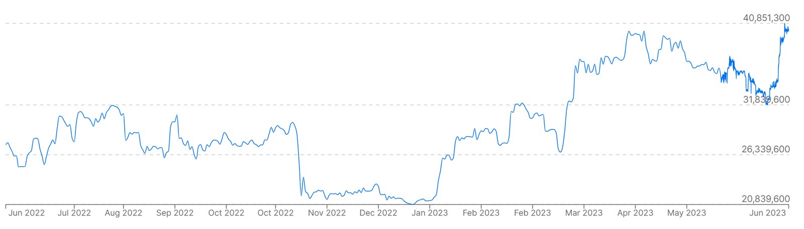 A graph showing Bitcoin prices versus the South Korean won in the past year.