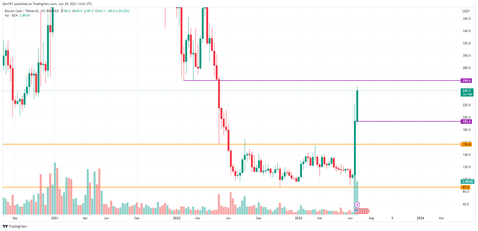 BCH/USD chart by TradingView
