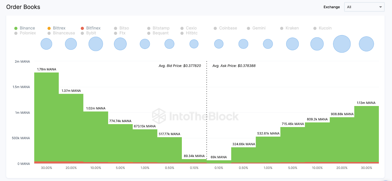 Decentraland (MANA) Price Recovery, June 2023 | Aggregate Exchange Order Books