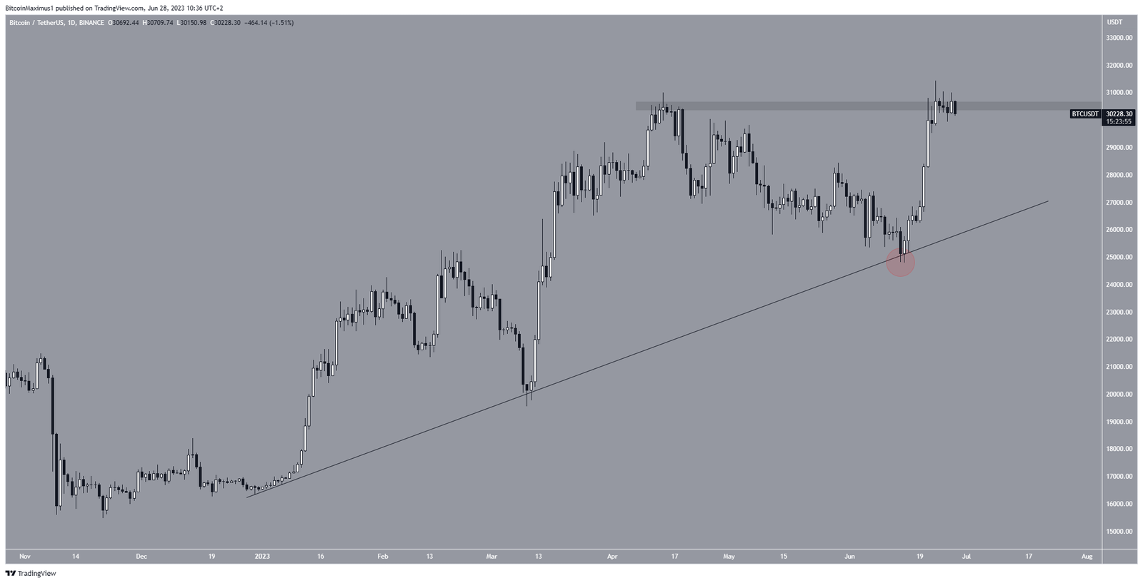 Bitcoin (BTC) Price Failed