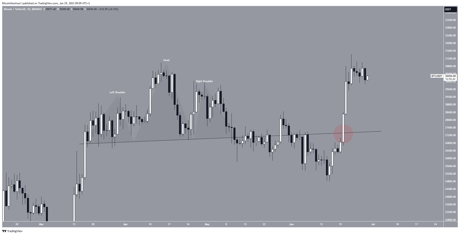 Bitcoin (BTC) Head And Shoulders Pattern