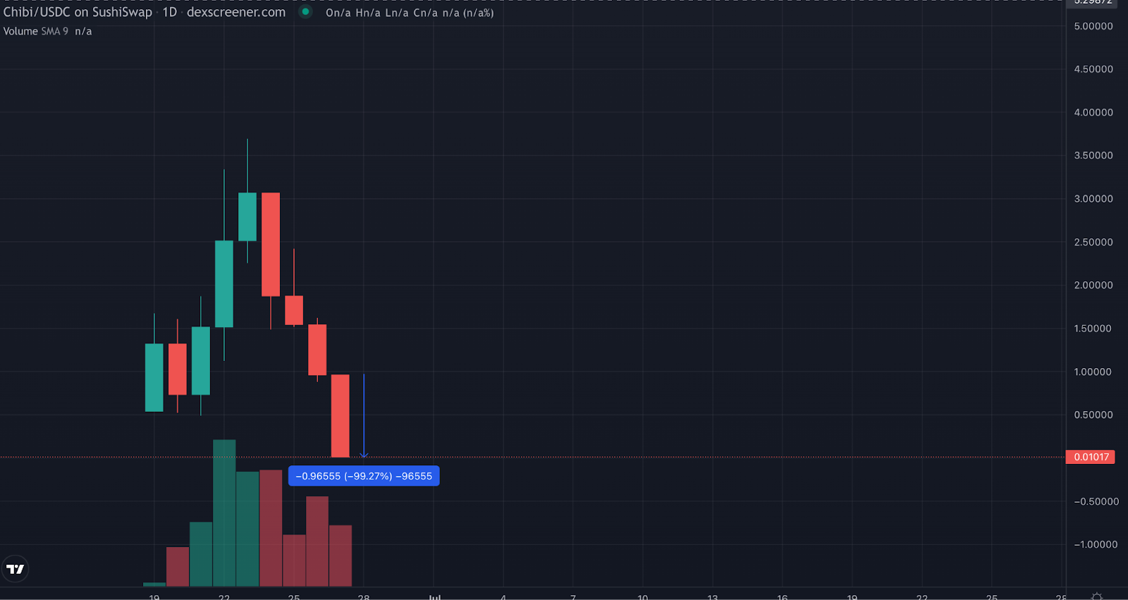 CHIBI token crashes due to Chibi Finance rug pull