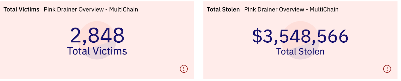 Pink Drainer hacker stole over $3.5 million.