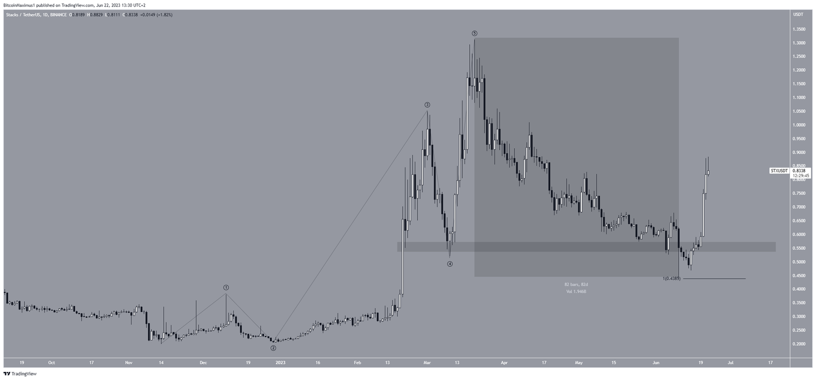 Stacks (STX) Price Movement