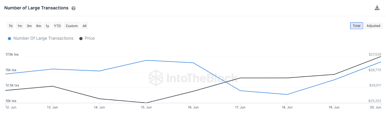 Blackrock Bitcoin (BTC) Price Rally, June 2023 | Large Transactions