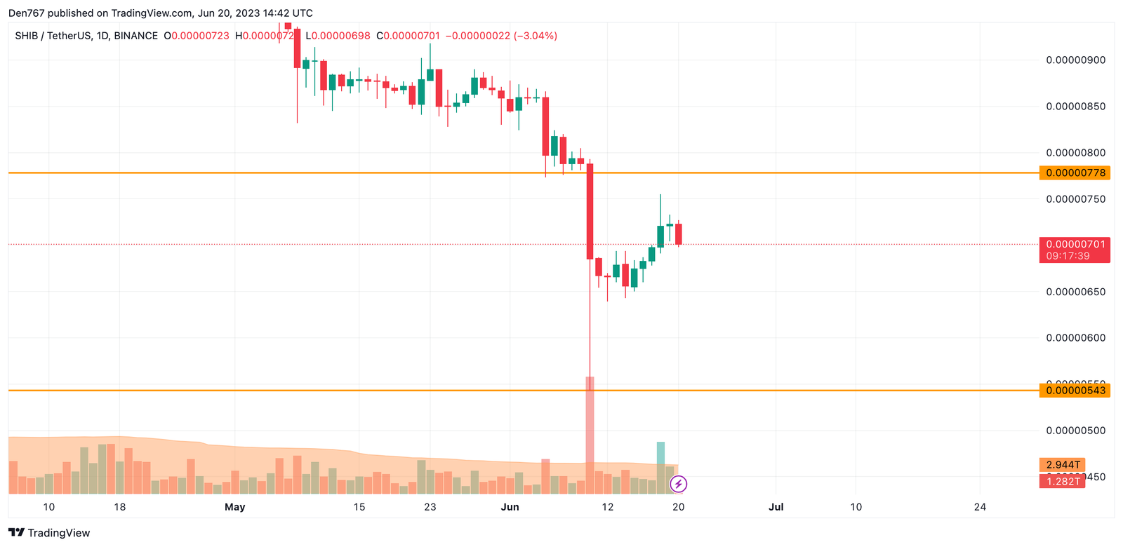 SHIB/USD chart by Trading View