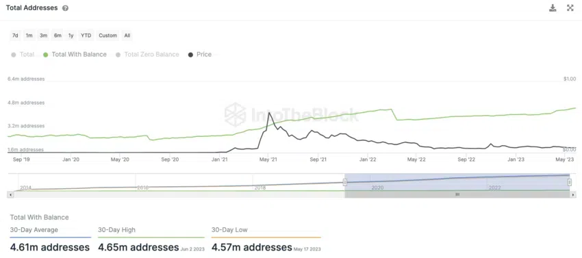 Number of DOGE addresses, Source: IntoTheBlock