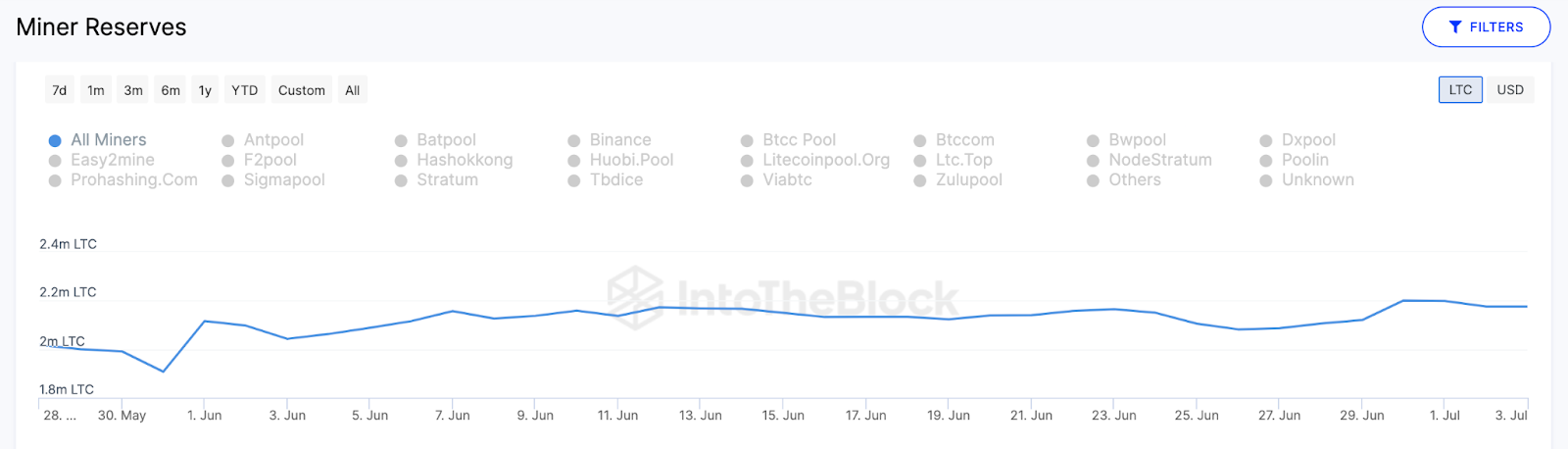 Litecoin (LTC) Halving Countdown. | Miners Reserves