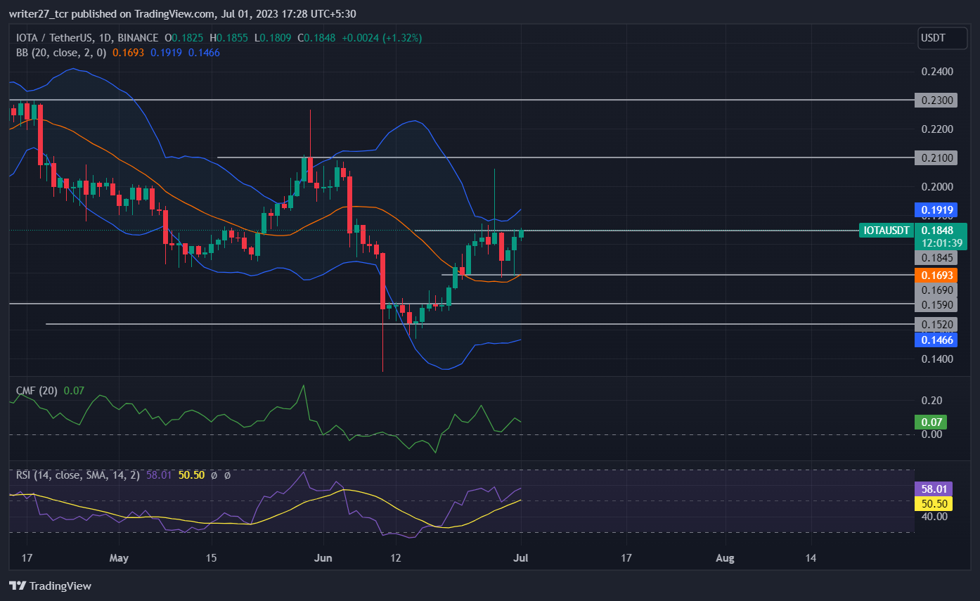 IOTA Price Prediction: Miota Price Gains Roughly 21% In 15 Days