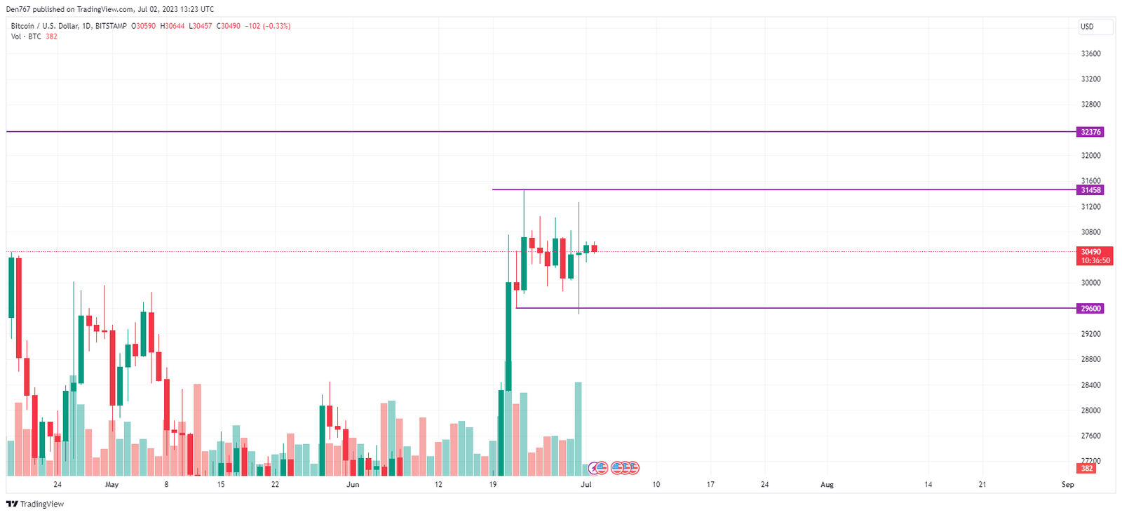 BTC/USD chart by TradingView