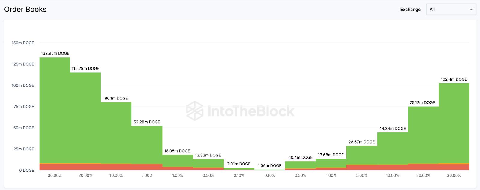 Dogecoin (DOGE) Price Prediction, June 2023. | Aggregate Exchange Order Books
