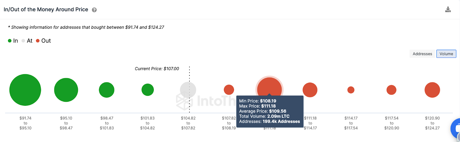 LTC Price Prediction. June 2023 | IOMAP data