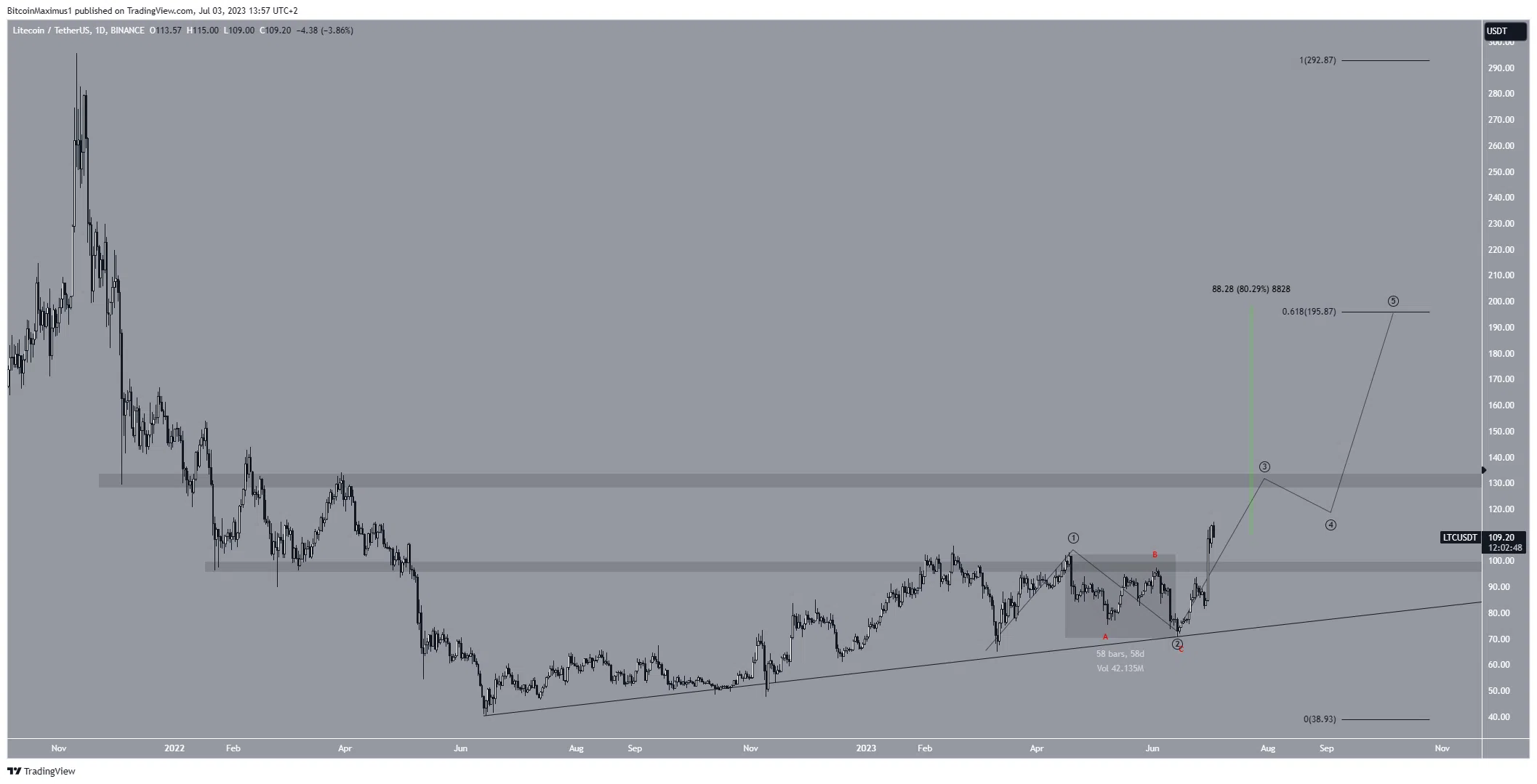 Litecoin (LTC) Price Movement