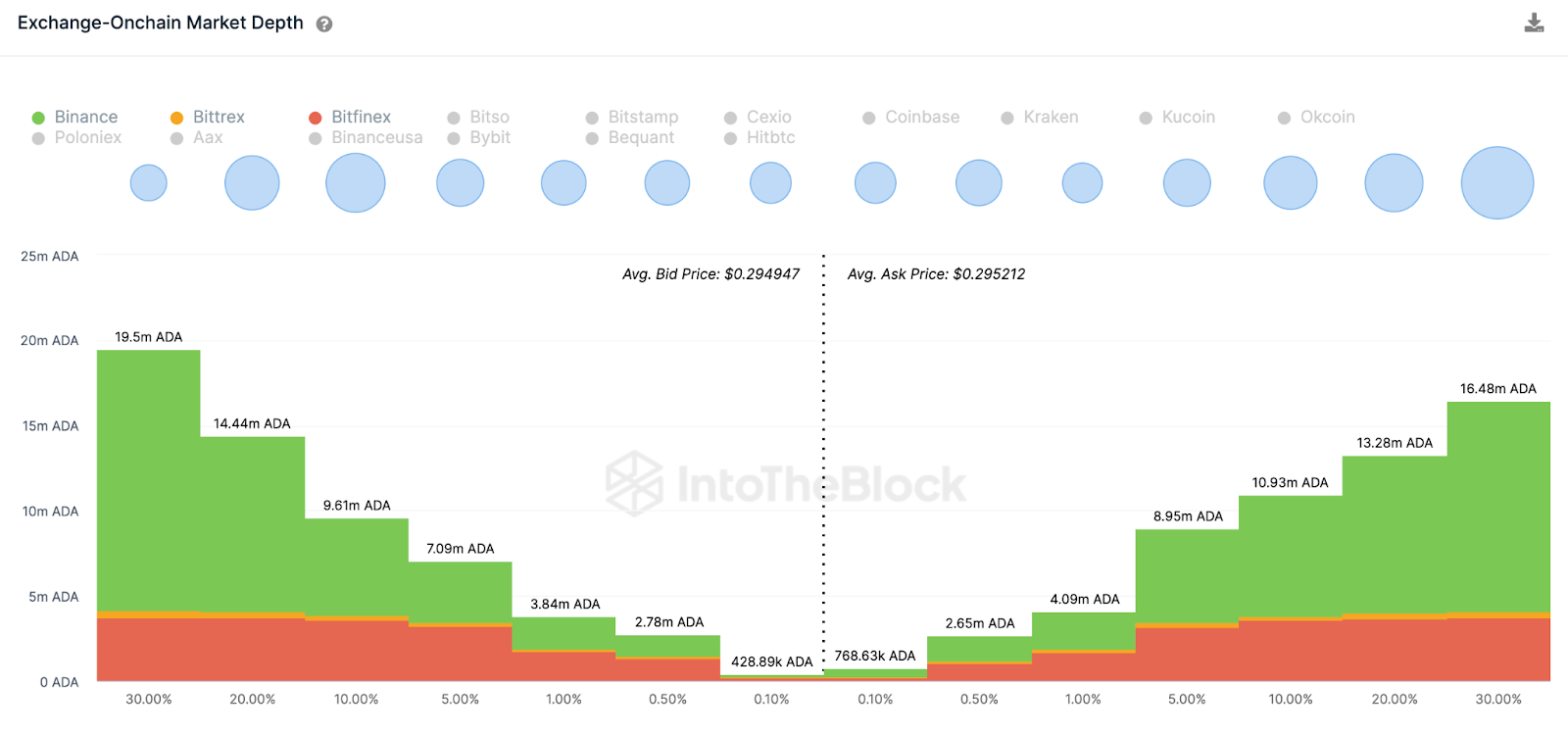 ADA Buying Opportunity, June 2023. Aggregate Exchange Order Books