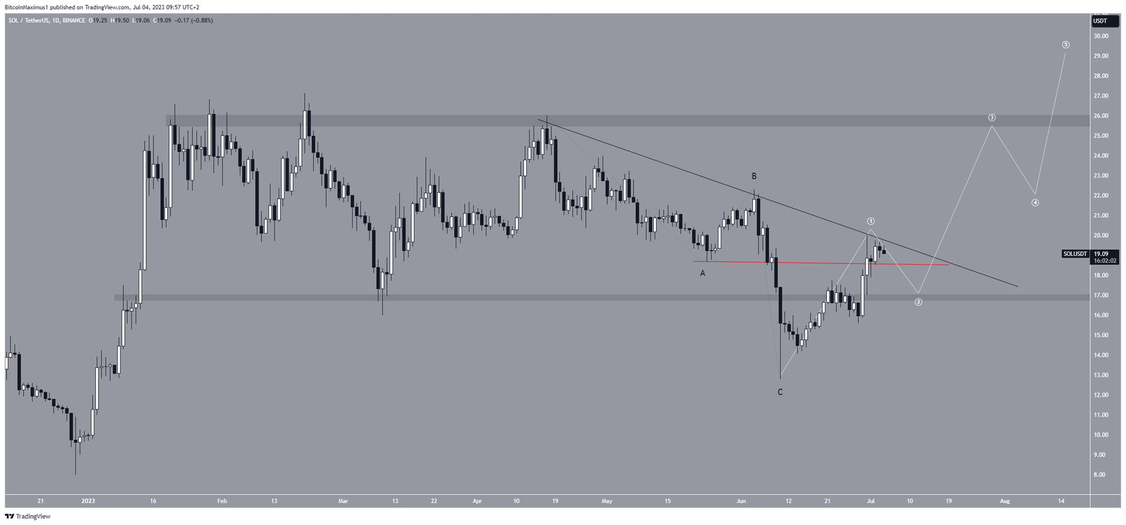 Solana (SOL) Price Movement