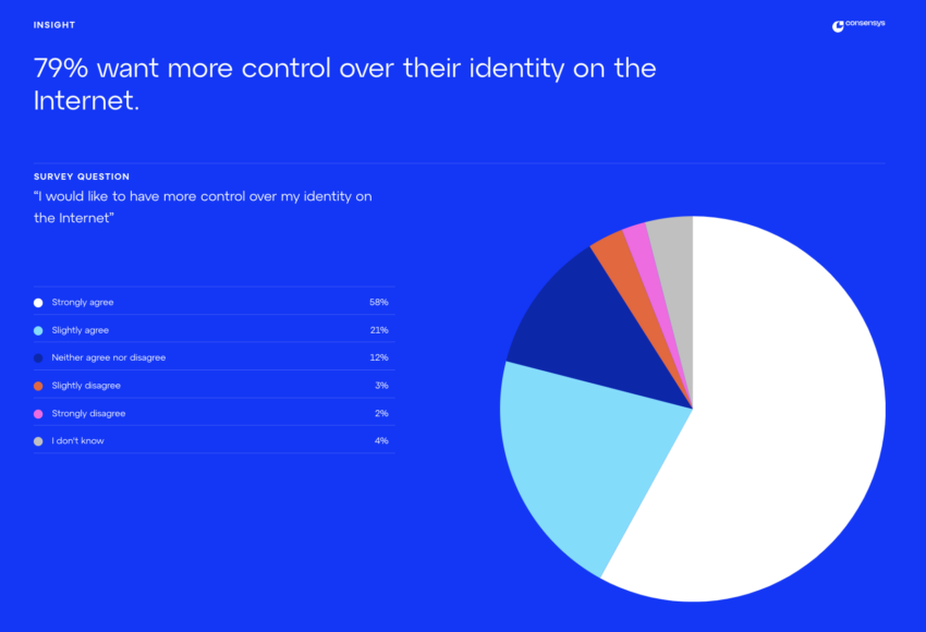 Online Identity Control