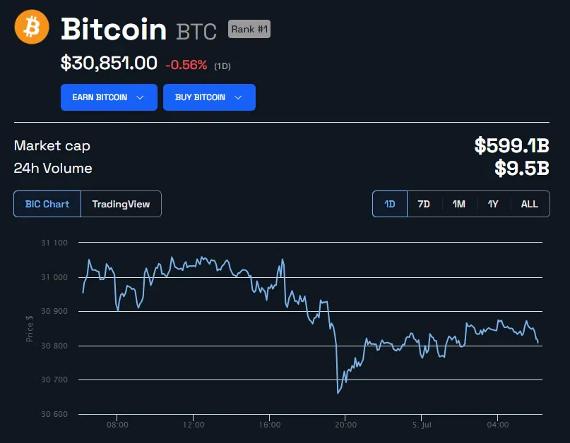 BTC Price in USD 24 hours. Source: BeInCrypto