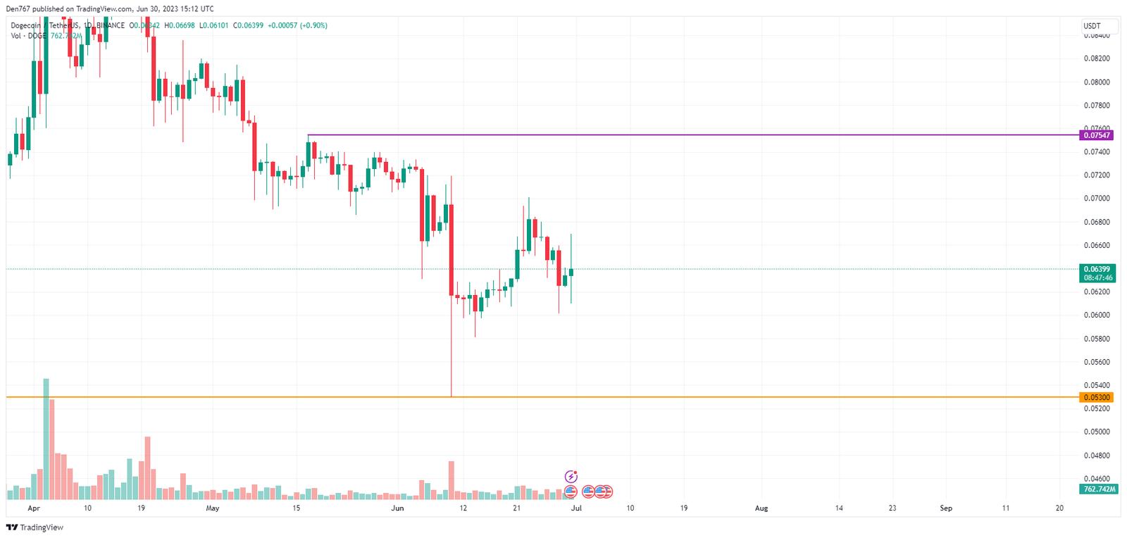 DOGE/USD chart byTradingView