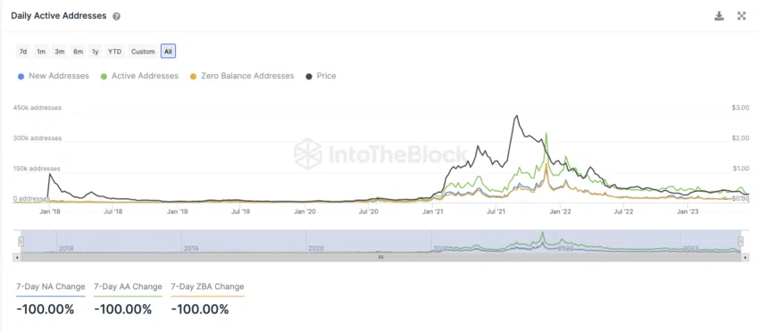 Daily active ADA addresses from IntoTheBlock