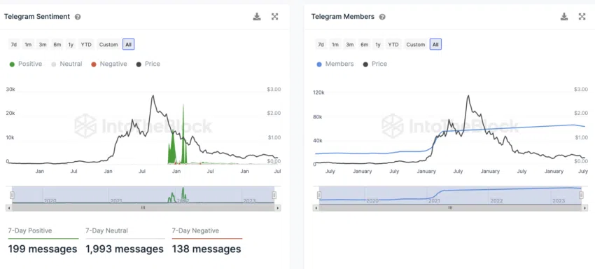 Telegram Sentiment on ADA by IntoTheBlock
