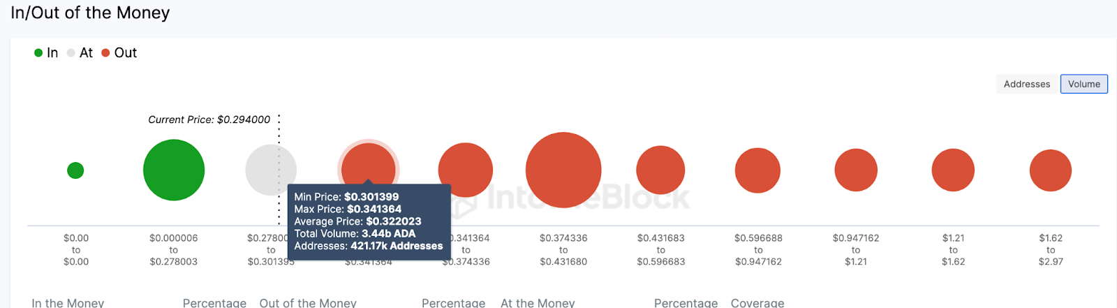 ADA Price Prediction,June 2023. IOMAP data. 