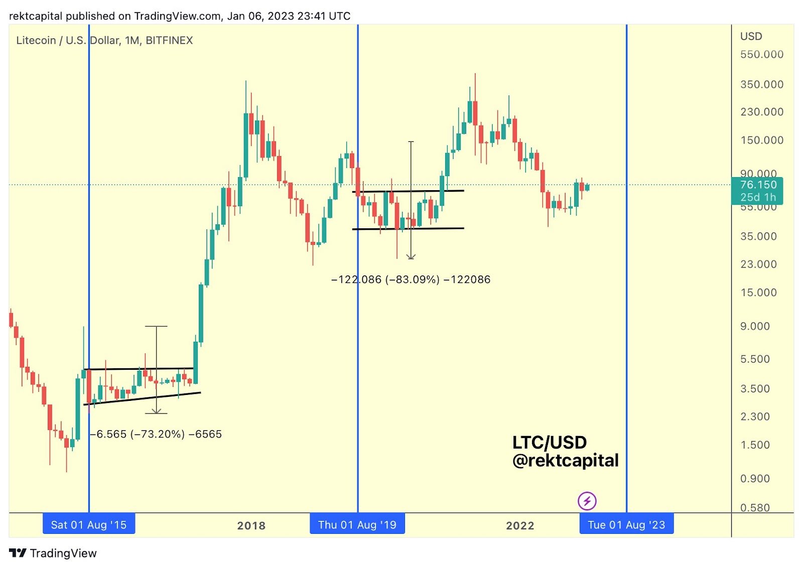 Litecoin (LTC) Halving Countdown. | ‘Reck Capital’ analysis