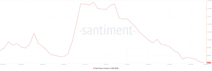 Ethereum Name Service Open Interest. Source: Santiment