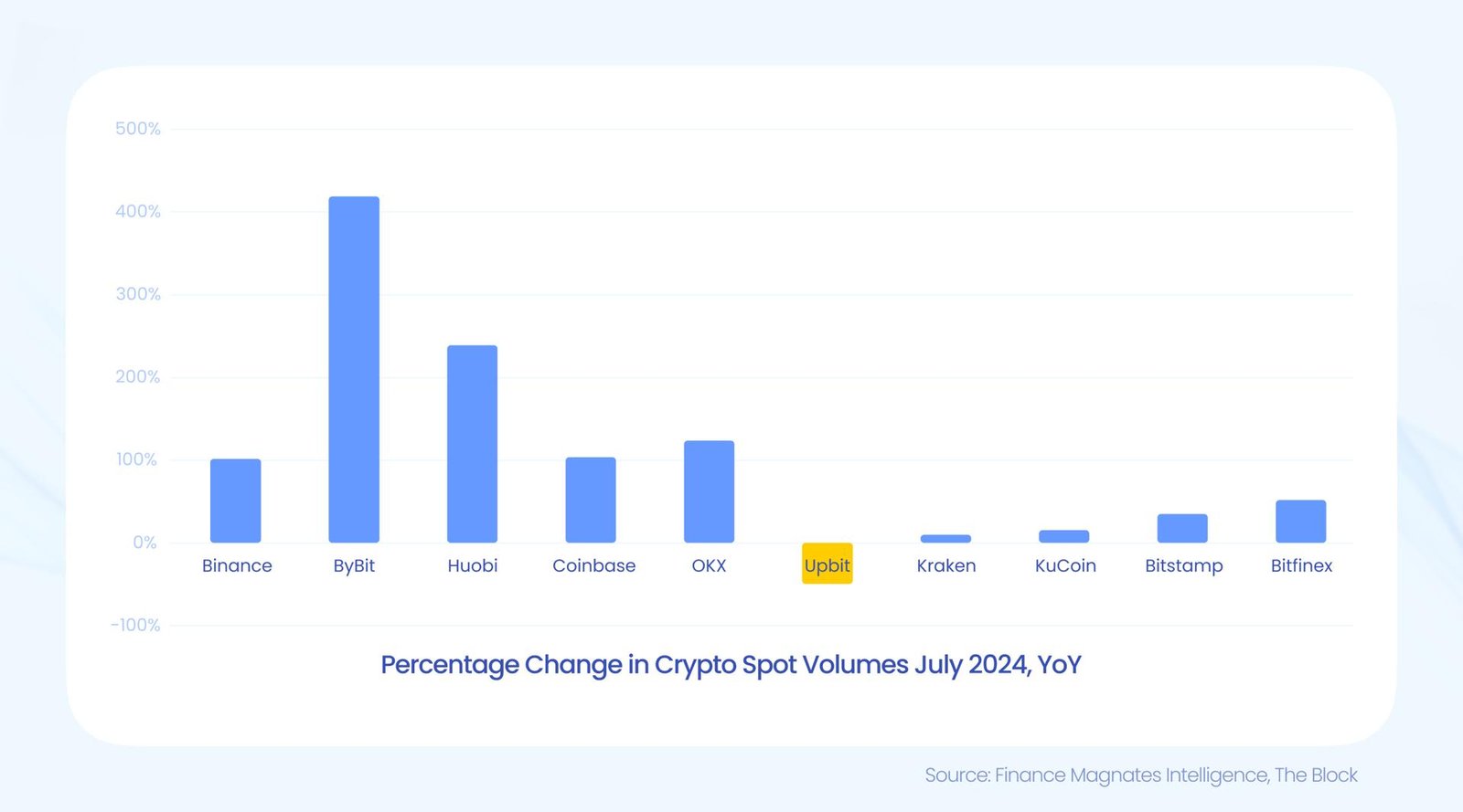 spot volumes crypto july 2024