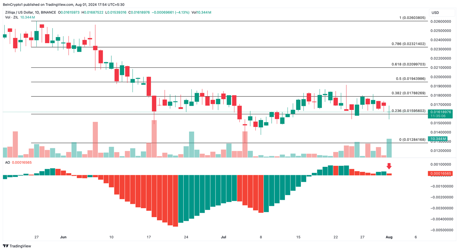 ZIL Daily Analysis