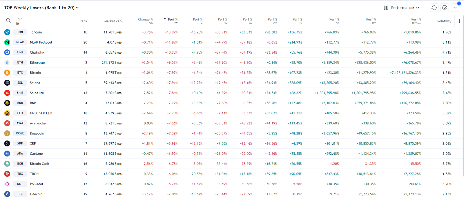 TOP Weekly Losers (Between Rank 1 to 20)