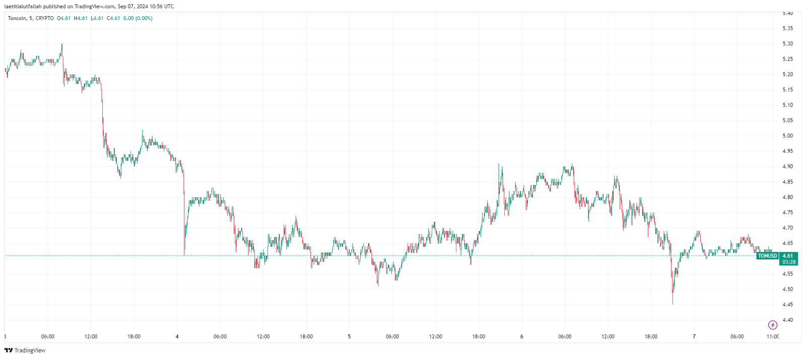 By TradingView - TONUSD_2024-09-07 (5D)