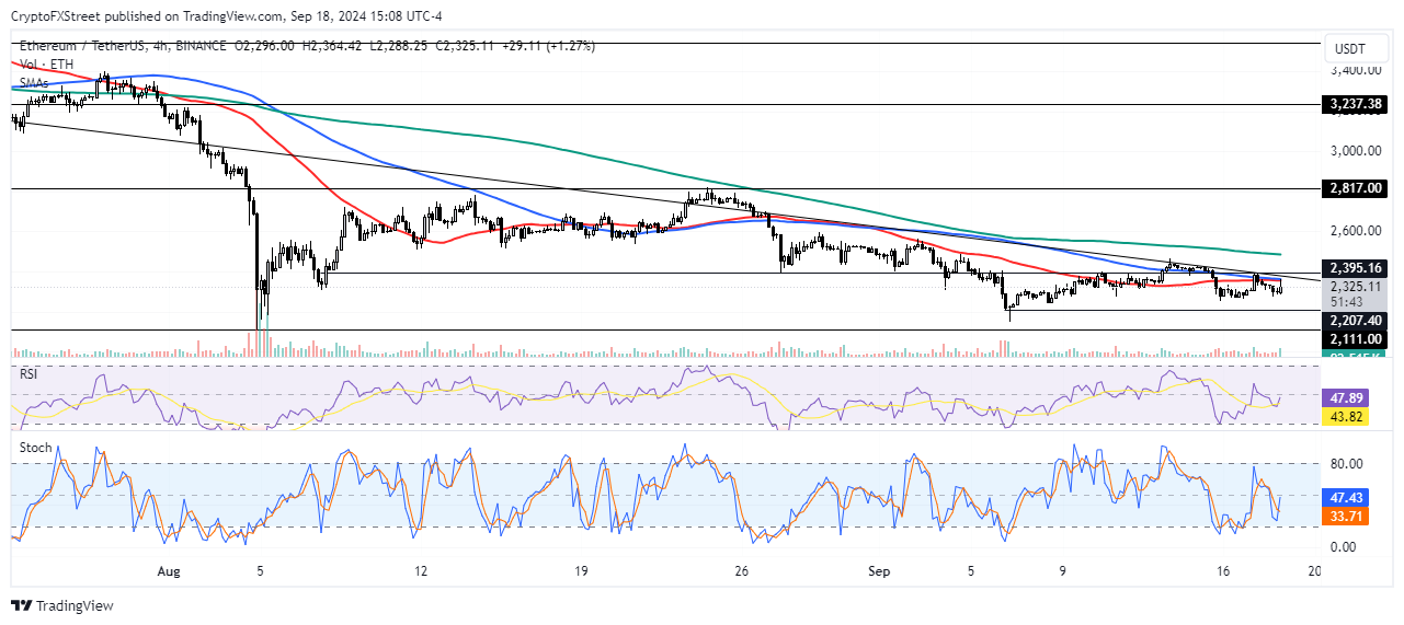 ETH/USDT 4-hour chart