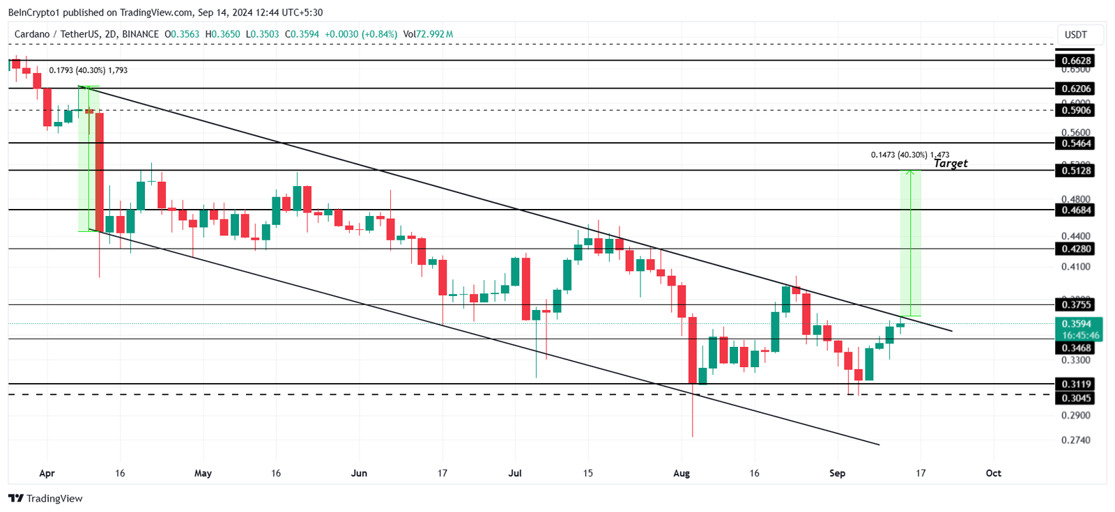 Cardano Price Analysis. 