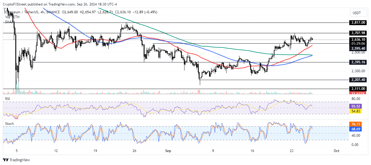 ETH/USDT 4-hour chart