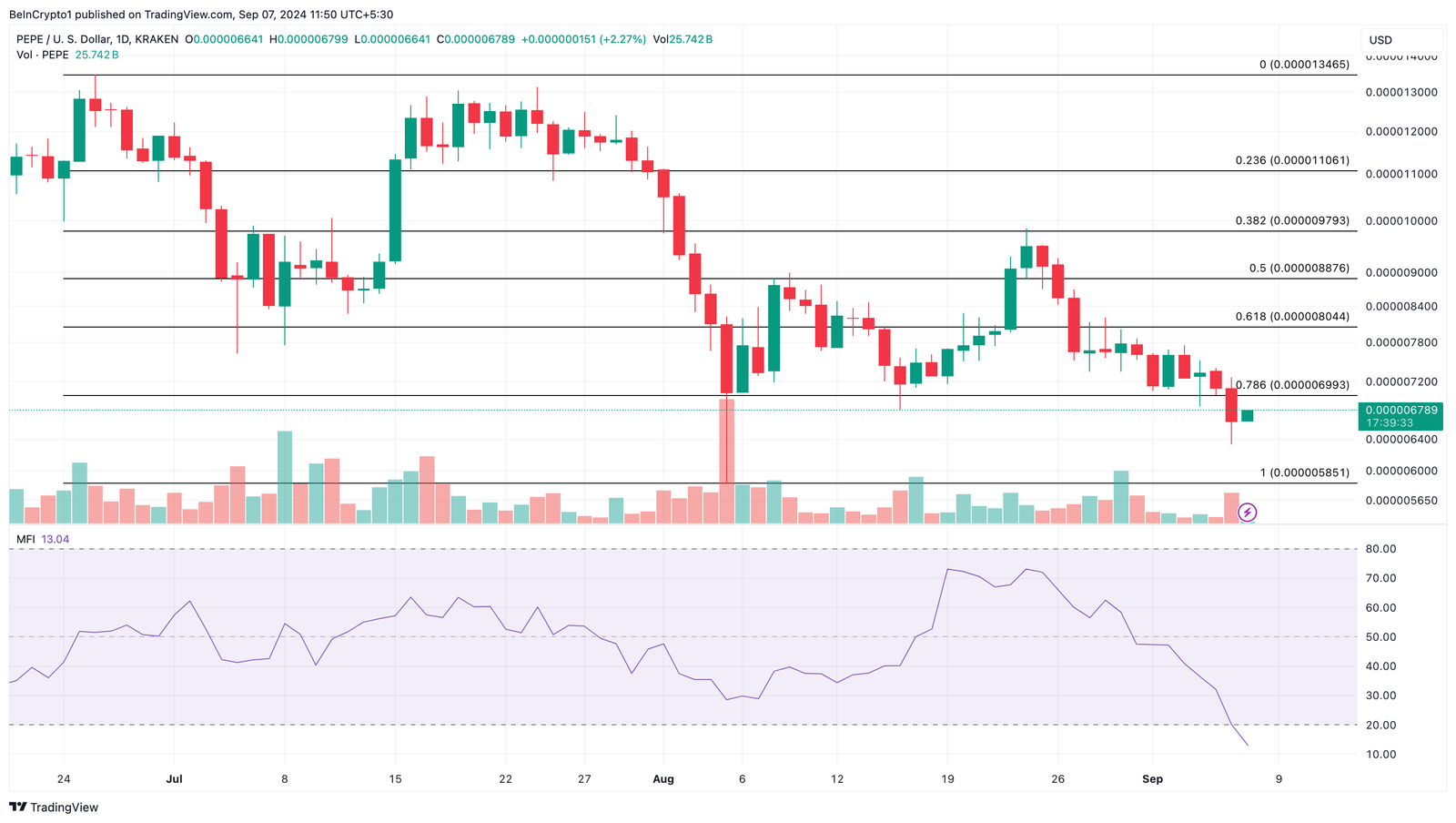 Pepe Daily Analysis.