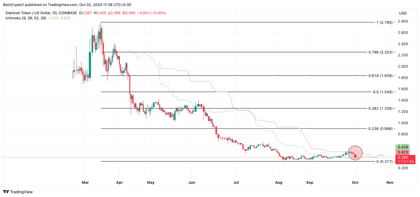 strk price prediction