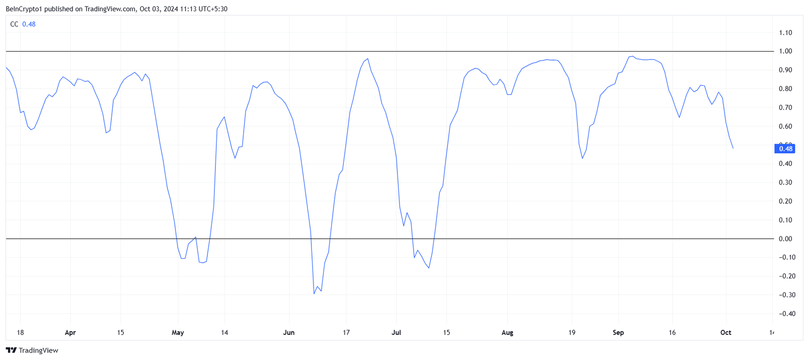 BONK Correlation to Bitcoin