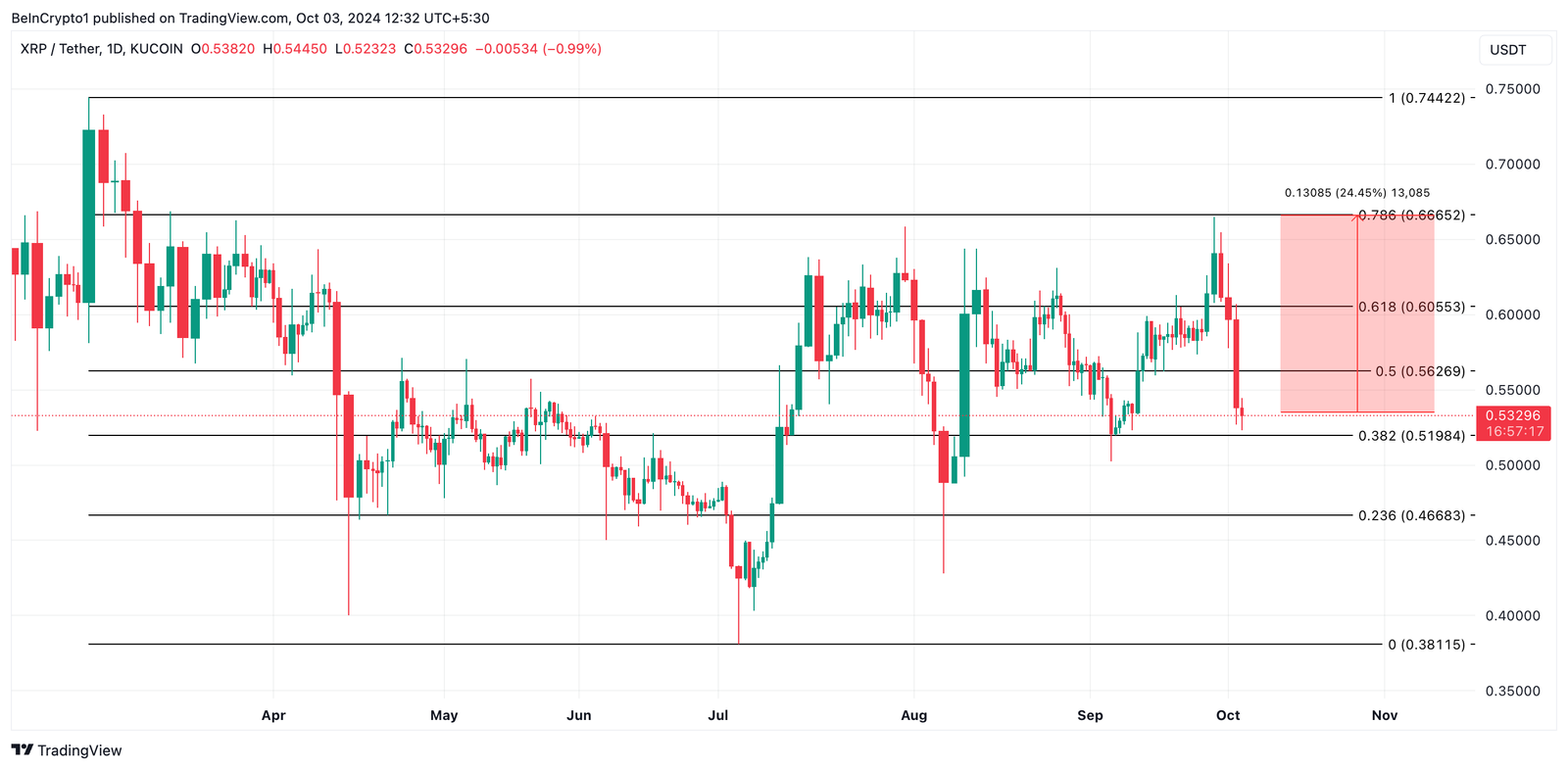 xrp price prediction