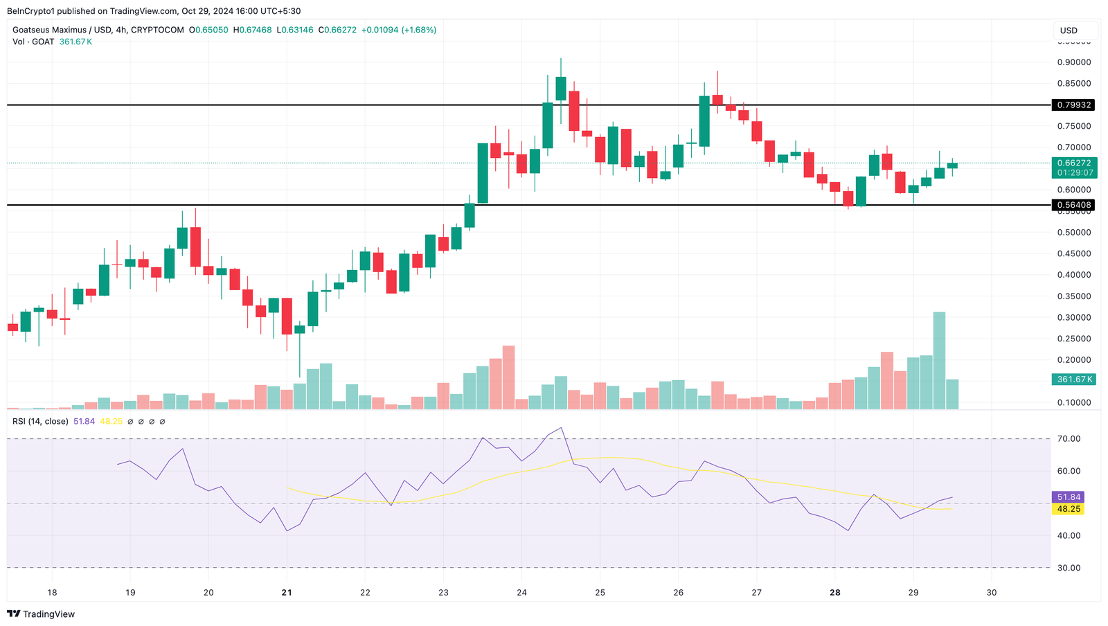 GOAT trending coins price analysis