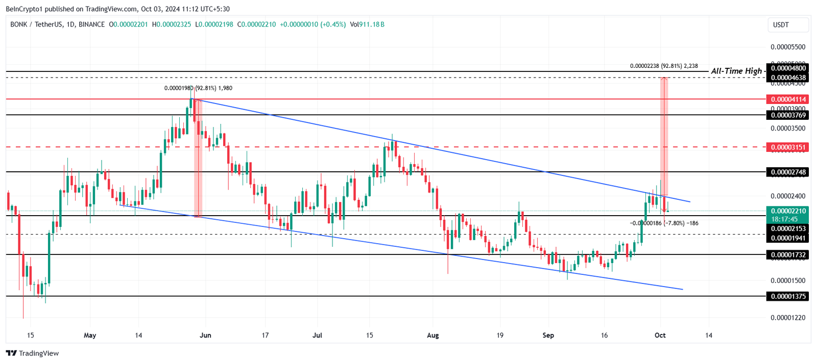 BONK Price Analysis. 