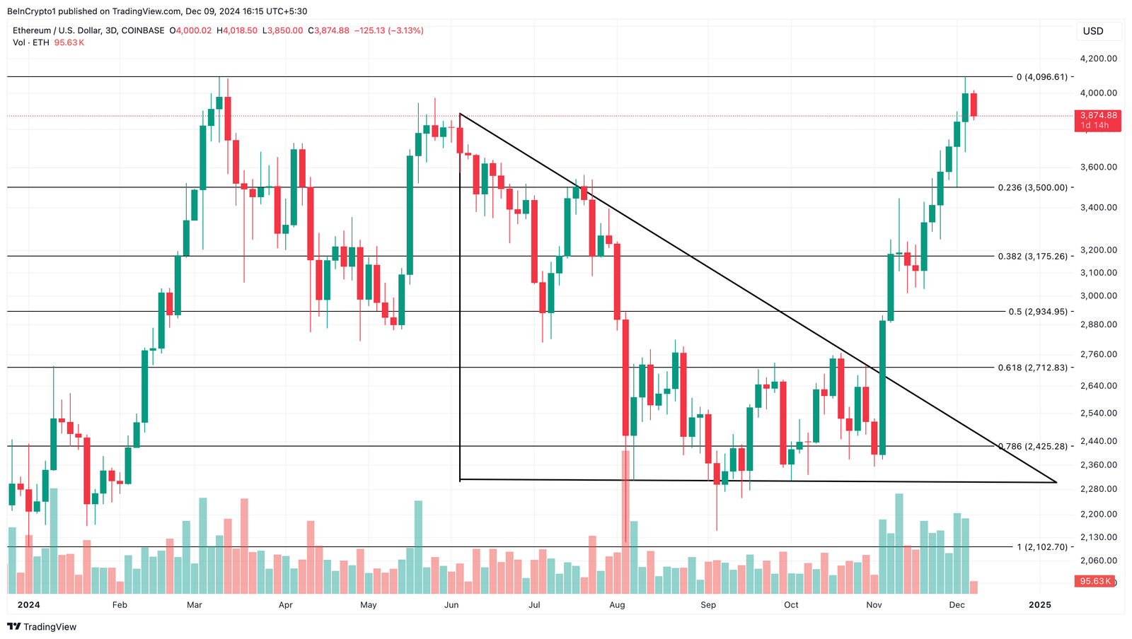 Ethereum price analysis