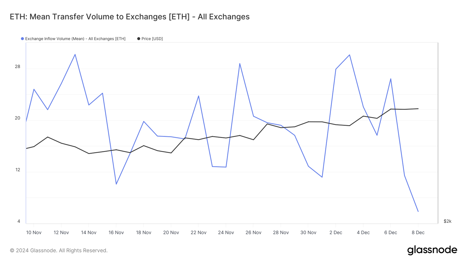 Ethereum exchange inflow increases