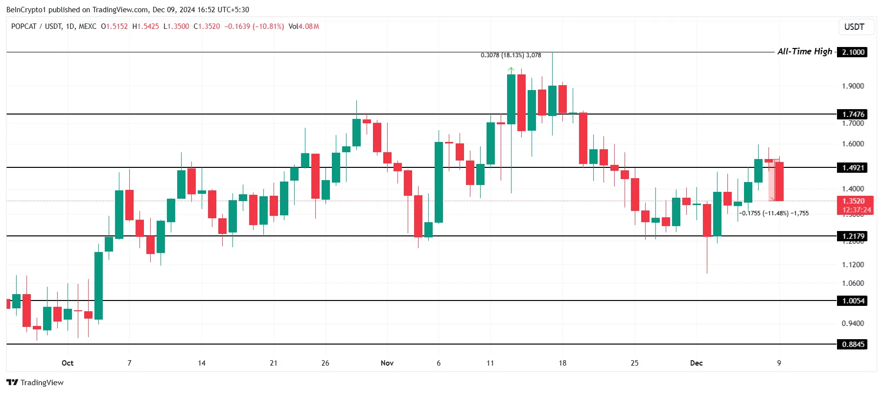 POPCAT Price Analysis.